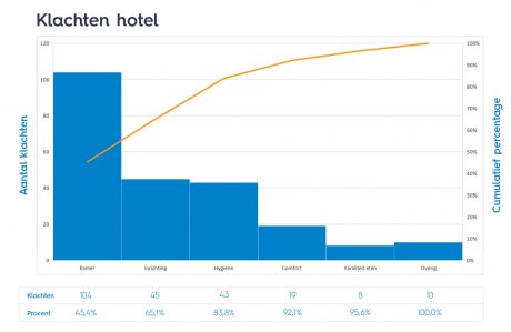 Pareto Chart Service