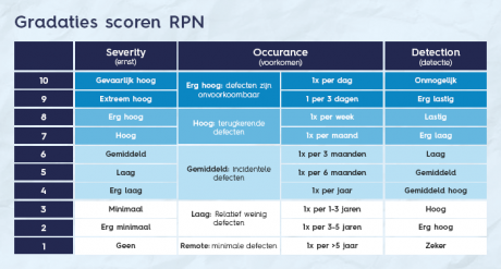 Gradaties scoren RPN - FMEA